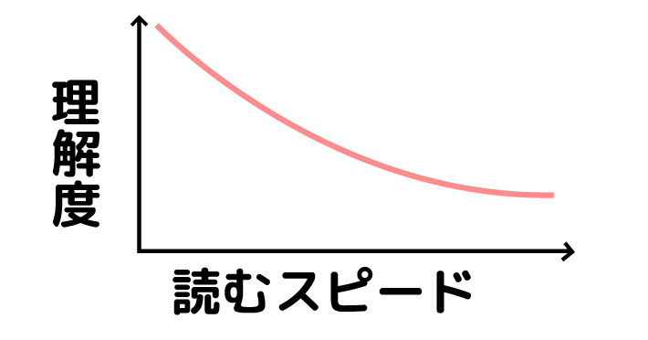 読む速度が上がると理解度が低下する