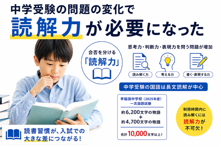 中学受験の問題の変化により合否を分ける「読解力」が必要になった背景と、長文読解(早稲田中学校の例:合計10,000文字以上)で求められる思考力・判断力・表現力の重要性を示す図解