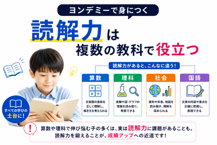 ヨンデミーで身につく読解力が、算数(文章題の理解)、理科(実験やグラフの読み取り)、社会、国語といった複数教科の成績アップに直結する理由をまとめた図解