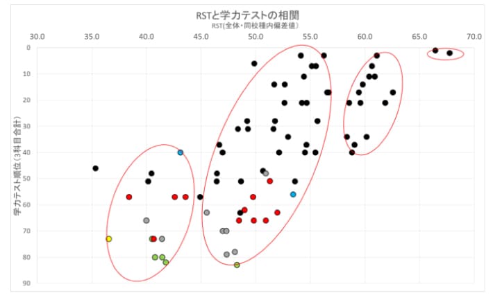 RSTと学力テストの相関のグラフ