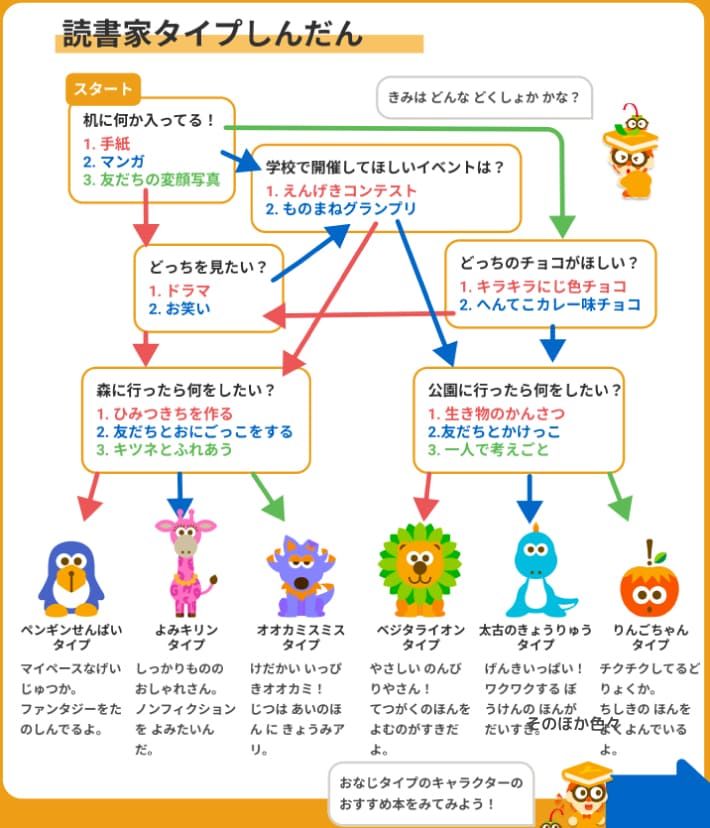 ヨンデミーの読書タイプ診断