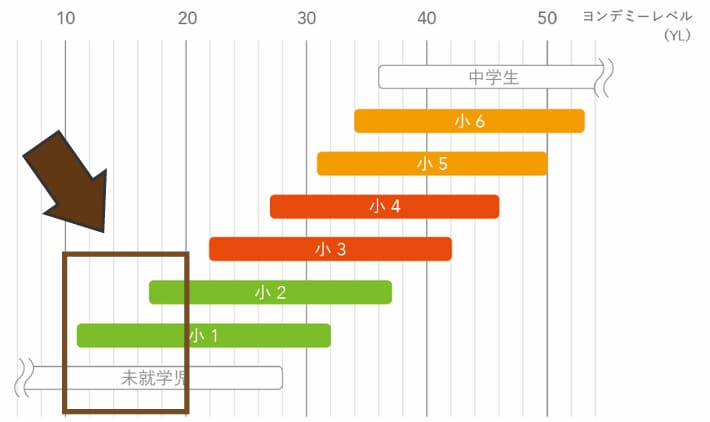 レベル10~19の本を読める対象の学年の目安