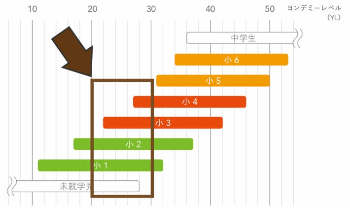 レベル20~29の本を読める対象の学年の目安