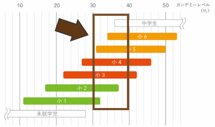 レベル30~39の本を読める対象の学年の目安