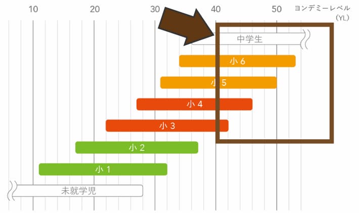 レベル40以上の本を読める対象の学年の目安