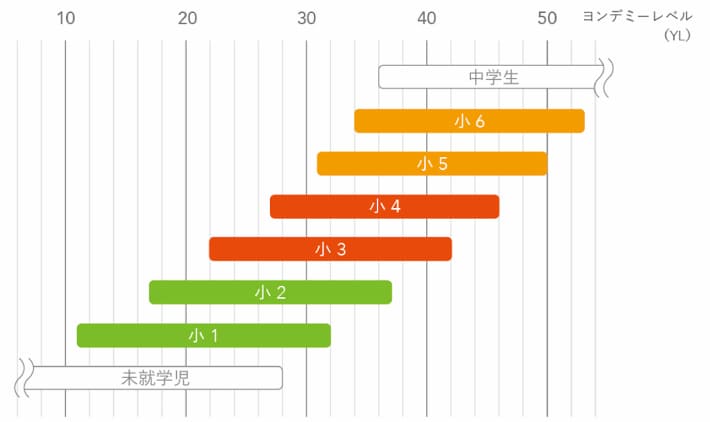 レベル毎に目安となる学年