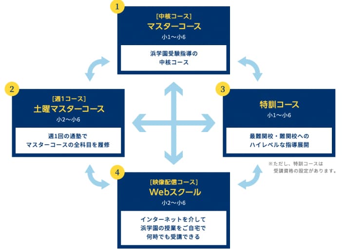 浜学園の4つのコース